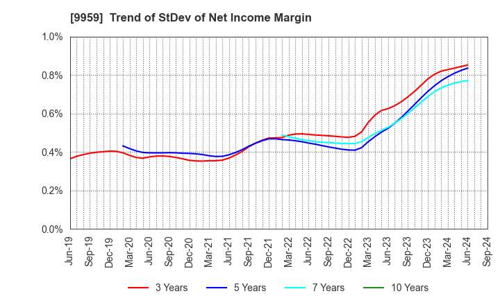 9959 ASEED HOLDINGS CO.,LTD.: Trend of StDev of Net Income Margin