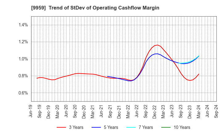 9959 ASEED HOLDINGS CO.,LTD.: Trend of StDev of Operating Cashflow Margin