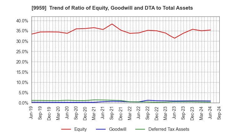 9959 ASEED HOLDINGS CO.,LTD.: Trend of Ratio of Equity, Goodwill and DTA to Total Assets