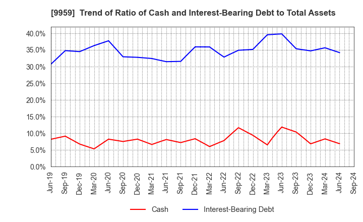 9959 ASEED HOLDINGS CO.,LTD.: Trend of Ratio of Cash and Interest-Bearing Debt to Total Assets