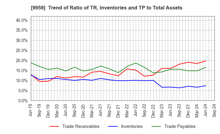 9959 ASEED HOLDINGS CO.,LTD.: Trend of Ratio of TR, Inventories and TP to Total Assets