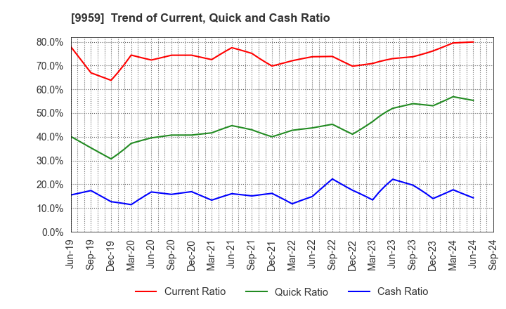 9959 ASEED HOLDINGS CO.,LTD.: Trend of Current, Quick and Cash Ratio