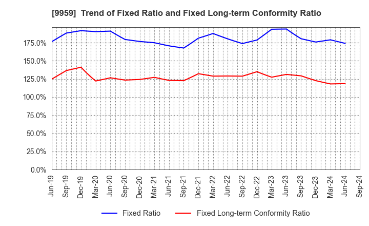 9959 ASEED HOLDINGS CO.,LTD.: Trend of Fixed Ratio and Fixed Long-term Conformity Ratio