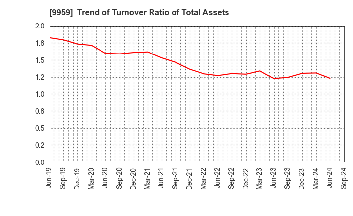 9959 ASEED HOLDINGS CO.,LTD.: Trend of Turnover Ratio of Total Assets