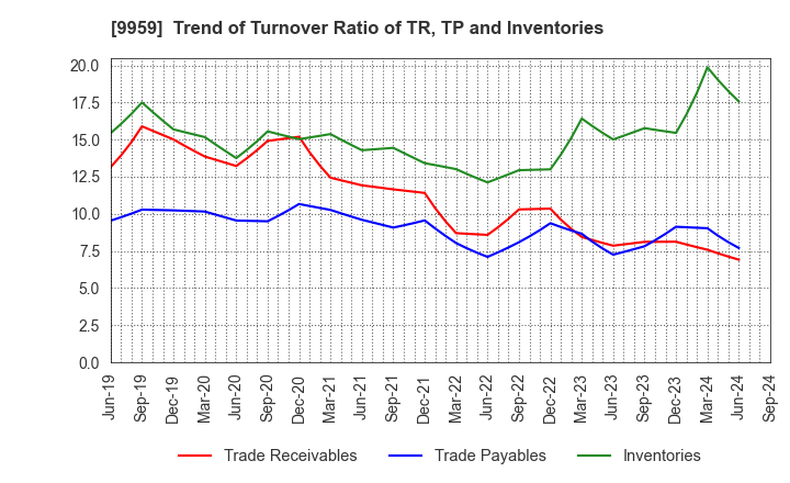 9959 ASEED HOLDINGS CO.,LTD.: Trend of Turnover Ratio of TR, TP and Inventories