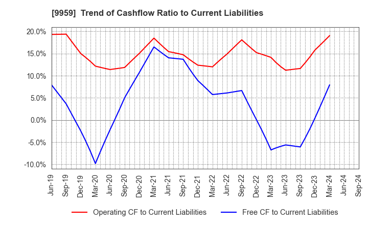 9959 ASEED HOLDINGS CO.,LTD.: Trend of Cashflow Ratio to Current Liabilities