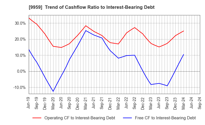 9959 ASEED HOLDINGS CO.,LTD.: Trend of Cashflow Ratio to Interest-Bearing Debt