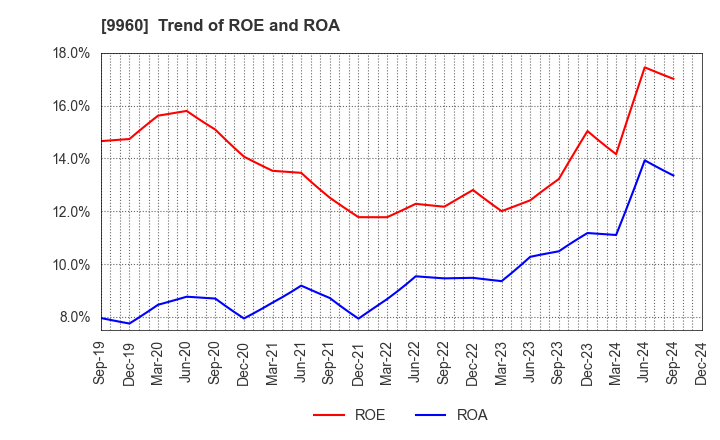 9960 TOTECH CORPORATION: Trend of ROE and ROA