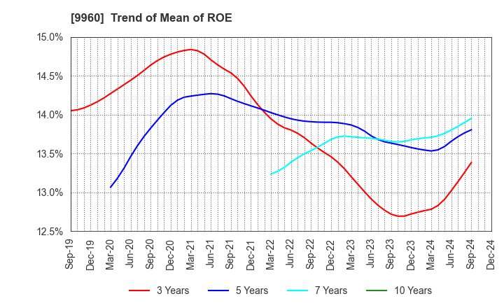 9960 TOTECH CORPORATION: Trend of Mean of ROE