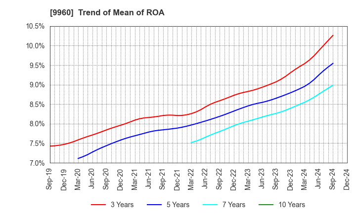 9960 TOTECH CORPORATION: Trend of Mean of ROA