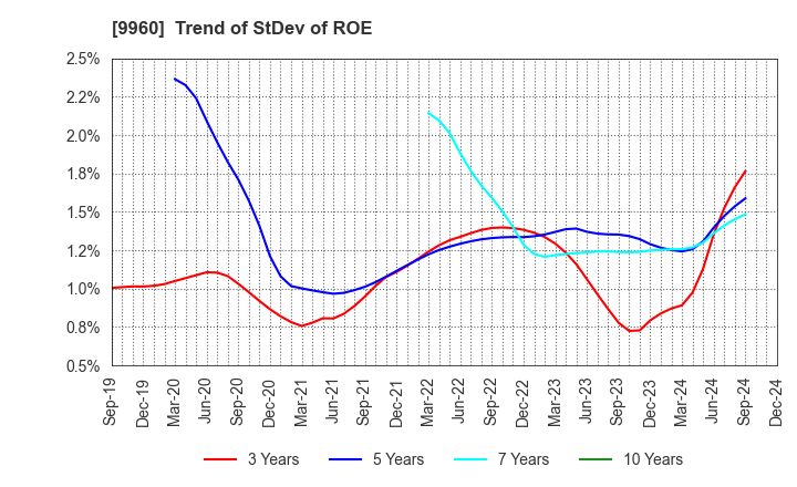 9960 TOTECH CORPORATION: Trend of StDev of ROE