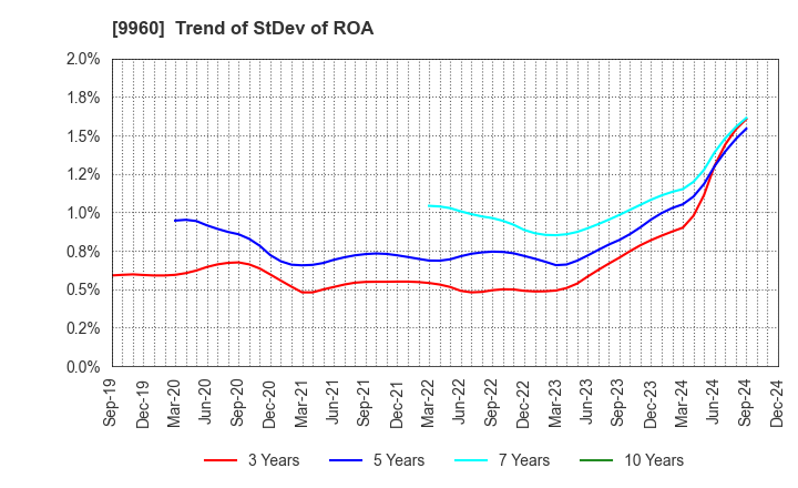 9960 TOTECH CORPORATION: Trend of StDev of ROA