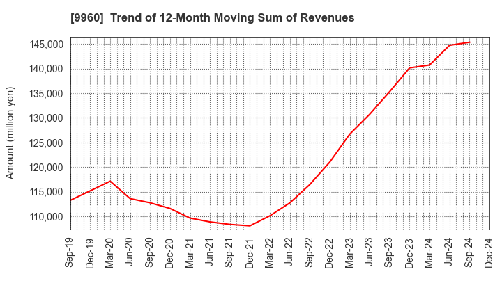 9960 TOTECH CORPORATION: Trend of 12-Month Moving Sum of Revenues