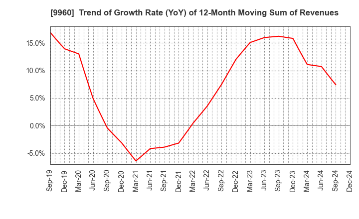 9960 TOTECH CORPORATION: Trend of Growth Rate (YoY) of 12-Month Moving Sum of Revenues