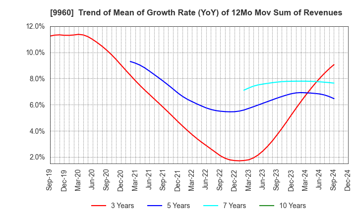 9960 TOTECH CORPORATION: Trend of Mean of Growth Rate (YoY) of 12Mo Mov Sum of Revenues