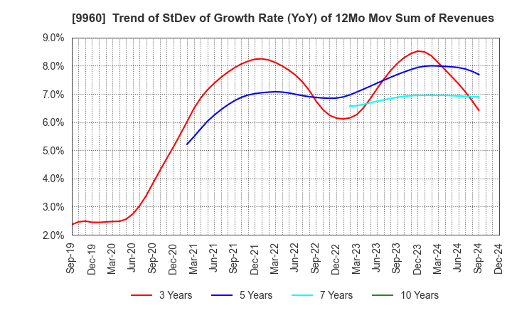 9960 TOTECH CORPORATION: Trend of StDev of Growth Rate (YoY) of 12Mo Mov Sum of Revenues