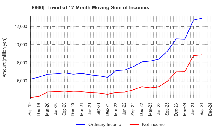 9960 TOTECH CORPORATION: Trend of 12-Month Moving Sum of Incomes