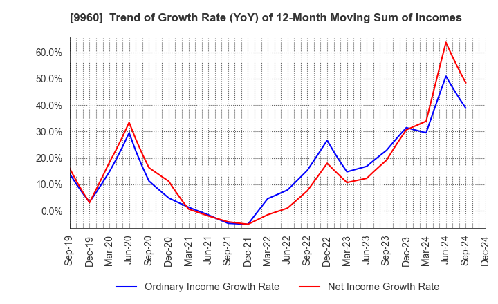 9960 TOTECH CORPORATION: Trend of Growth Rate (YoY) of 12-Month Moving Sum of Incomes