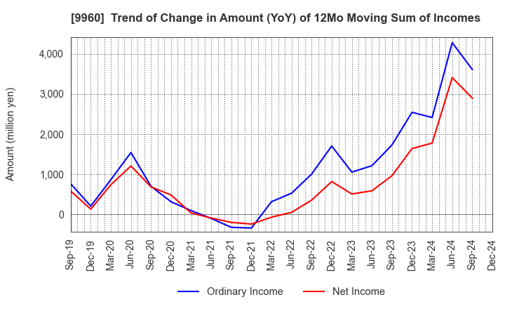 9960 TOTECH CORPORATION: Trend of Change in Amount (YoY) of 12Mo Moving Sum of Incomes