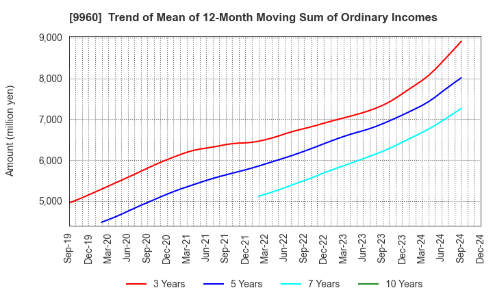 9960 TOTECH CORPORATION: Trend of Mean of 12-Month Moving Sum of Ordinary Incomes