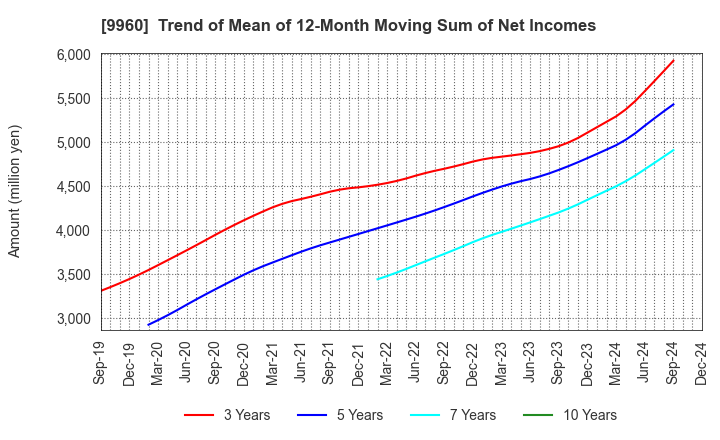 9960 TOTECH CORPORATION: Trend of Mean of 12-Month Moving Sum of Net Incomes