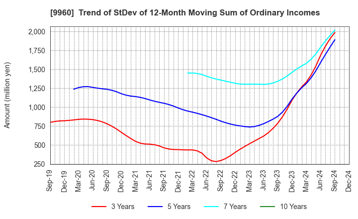 9960 TOTECH CORPORATION: Trend of StDev of 12-Month Moving Sum of Ordinary Incomes