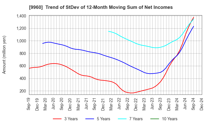 9960 TOTECH CORPORATION: Trend of StDev of 12-Month Moving Sum of Net Incomes