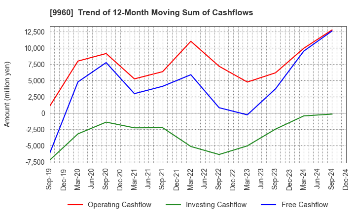 9960 TOTECH CORPORATION: Trend of 12-Month Moving Sum of Cashflows