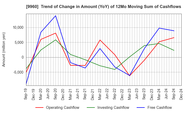 9960 TOTECH CORPORATION: Trend of Change in Amount (YoY) of 12Mo Moving Sum of Cashflows