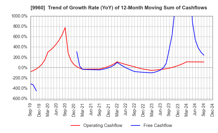 9960 TOTECH CORPORATION: Trend of Growth Rate (YoY) of 12-Month Moving Sum of Cashflows