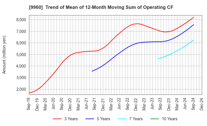 9960 TOTECH CORPORATION: Trend of Mean of 12-Month Moving Sum of Operating CF