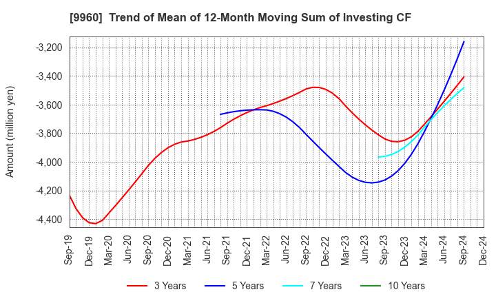 9960 TOTECH CORPORATION: Trend of Mean of 12-Month Moving Sum of Investing CF