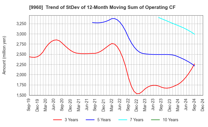 9960 TOTECH CORPORATION: Trend of StDev of 12-Month Moving Sum of Operating CF