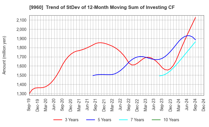 9960 TOTECH CORPORATION: Trend of StDev of 12-Month Moving Sum of Investing CF