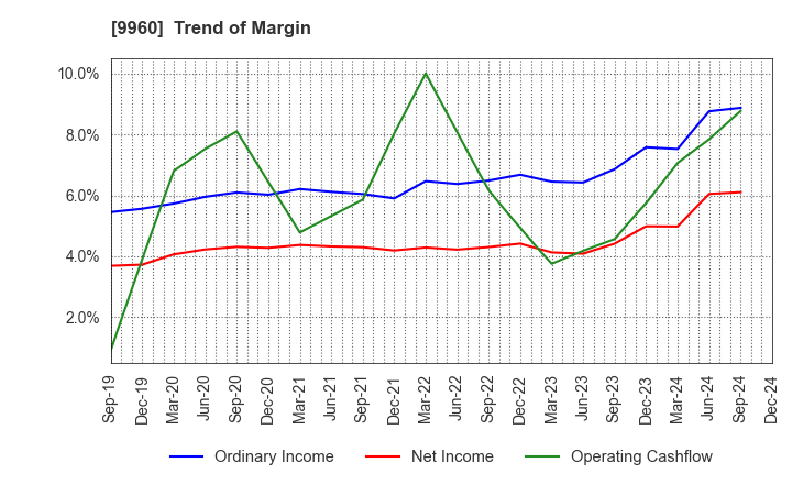 9960 TOTECH CORPORATION: Trend of Margin