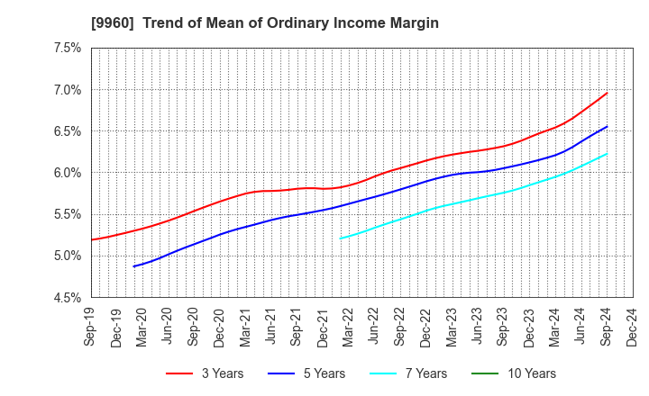 9960 TOTECH CORPORATION: Trend of Mean of Ordinary Income Margin