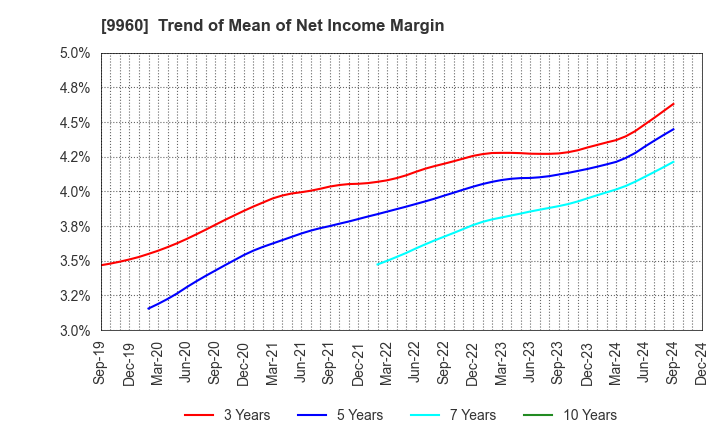 9960 TOTECH CORPORATION: Trend of Mean of Net Income Margin