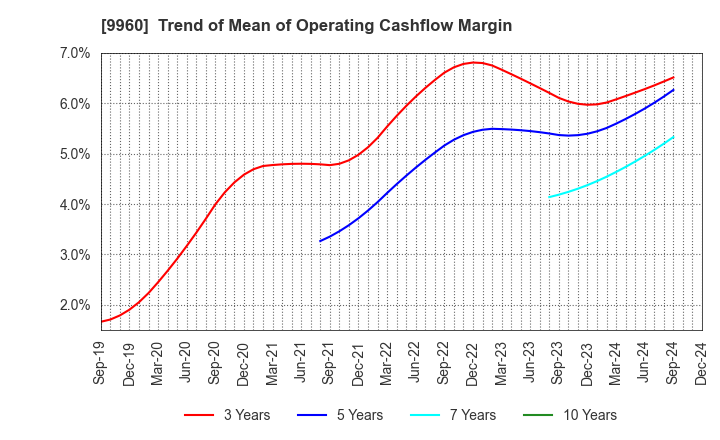 9960 TOTECH CORPORATION: Trend of Mean of Operating Cashflow Margin