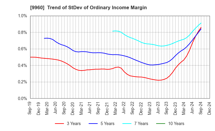 9960 TOTECH CORPORATION: Trend of StDev of Ordinary Income Margin