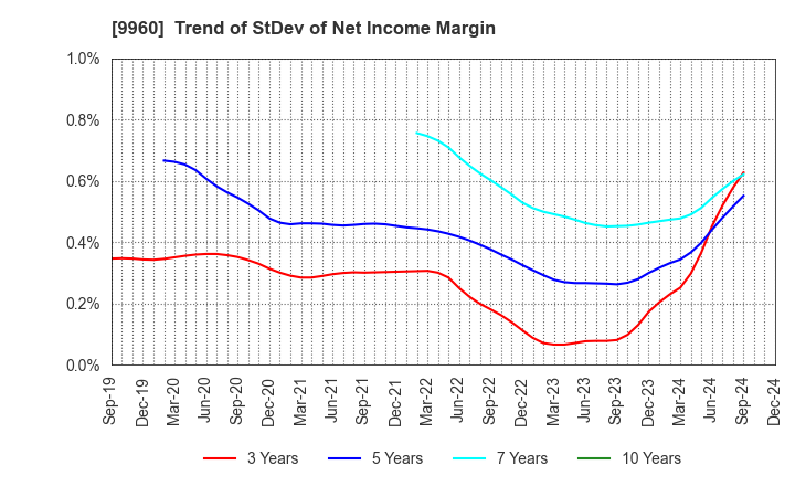 9960 TOTECH CORPORATION: Trend of StDev of Net Income Margin