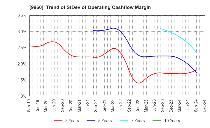 9960 TOTECH CORPORATION: Trend of StDev of Operating Cashflow Margin