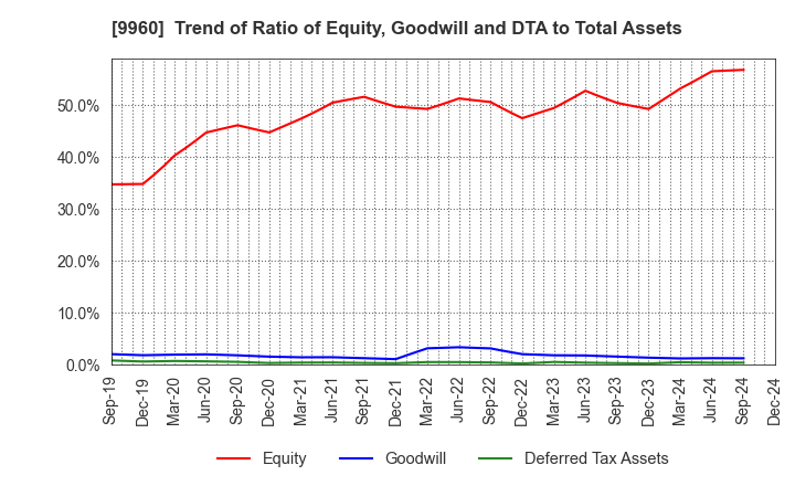 9960 TOTECH CORPORATION: Trend of Ratio of Equity, Goodwill and DTA to Total Assets