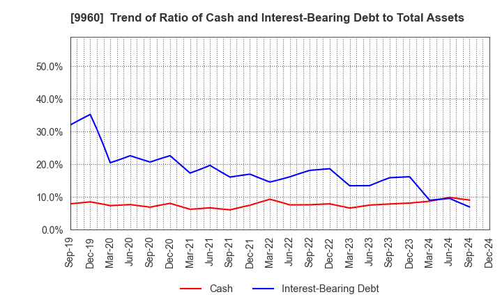 9960 TOTECH CORPORATION: Trend of Ratio of Cash and Interest-Bearing Debt to Total Assets