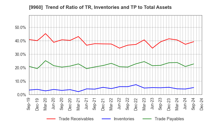 9960 TOTECH CORPORATION: Trend of Ratio of TR, Inventories and TP to Total Assets