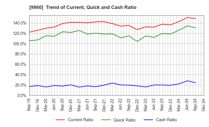 9960 TOTECH CORPORATION: Trend of Current, Quick and Cash Ratio