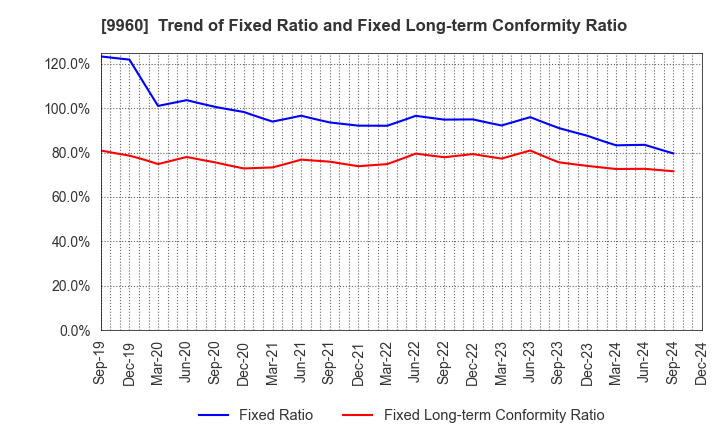 9960 TOTECH CORPORATION: Trend of Fixed Ratio and Fixed Long-term Conformity Ratio