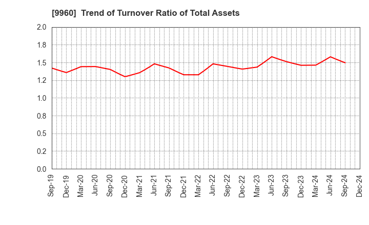 9960 TOTECH CORPORATION: Trend of Turnover Ratio of Total Assets