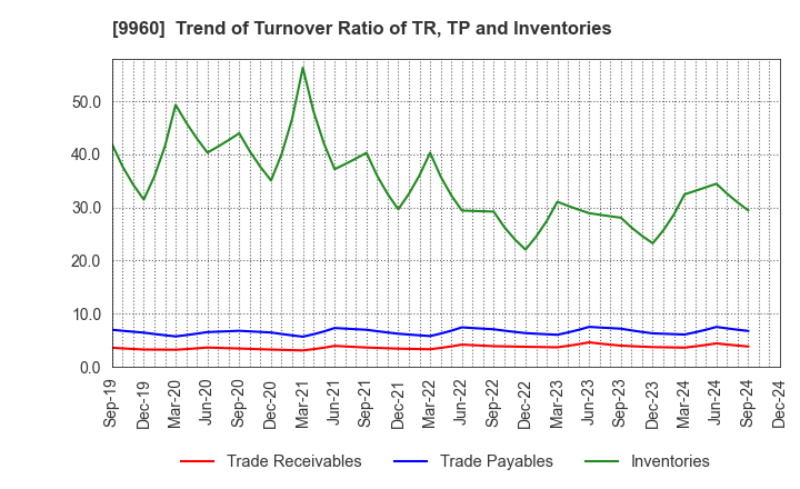 9960 TOTECH CORPORATION: Trend of Turnover Ratio of TR, TP and Inventories