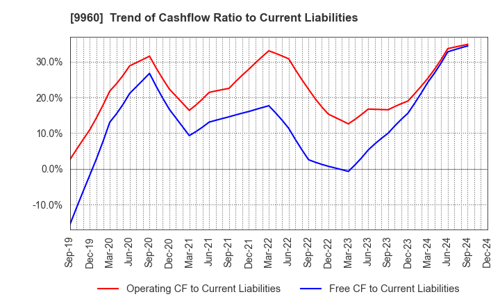 9960 TOTECH CORPORATION: Trend of Cashflow Ratio to Current Liabilities