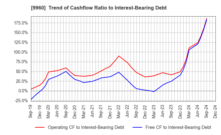 9960 TOTECH CORPORATION: Trend of Cashflow Ratio to Interest-Bearing Debt